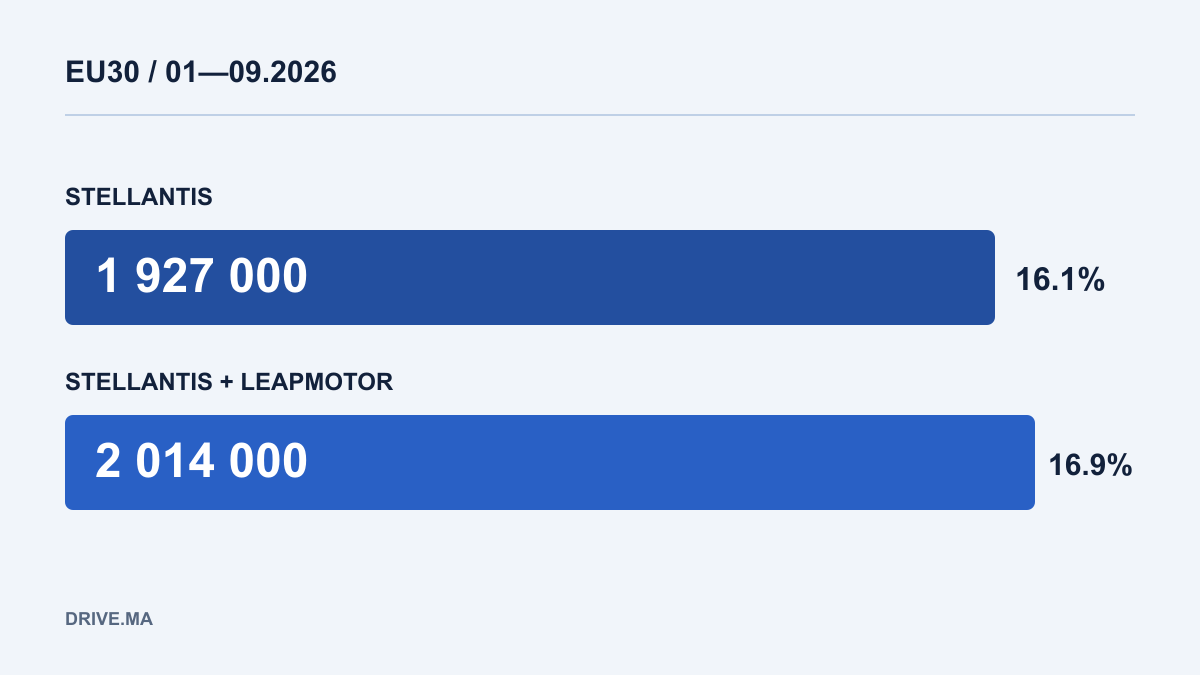 Stellantis et Leapmotor dépassent deux millions d’immatriculations en EU30 sur neuf mois / ستيلانتيس وليب موتور تتجاوزان مليوني تسجيل في أسواق EU30 خلال تسعة أشهر