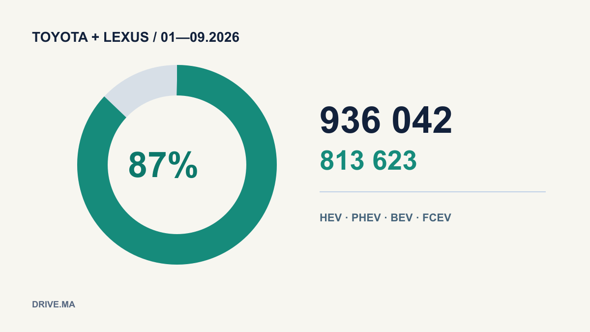 Toyota en Europe : 936 042 ventes annoncées sur neuf mois, dont 87 % électrifiées / تويوتا في أوروبا: 936042 سيارة معلنة خلال تسعة أشهر و87% مكهربة